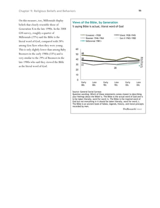 Chapter 9: Religious Beliefs and Behaviors                                                                          99



On this measure, too, Millennials display
                                              Views of the Bible, by Generation
beliefs that closely resemble those of
                                              % saying Bible is actual, literal word of God
Generation X in the late 1990s. In the 2008
GSS survey, roughly a quarter of
Millennials (27%) said the Bible is the
literal word of God, compared with 28%
among Gen Xers when they were young.
This is only slightly lower than among Baby
Boomers in the early 1980s (33%) and is
very similar to the 29% of Boomers in the
late 1980s who said they viewed the Bible
as the literal word of God.




                                              Source: General Social Surveys
                                              Question wording: Which of these statements comes closest to describing
                                              your feelings about the Bible? a. The Bible is the actual word of God and is
                                              to be taken literally, word for word; b. The Bible is the inspired word of
                                              God but not everything in it should be taken literally, word for word; c.
                                              The Bible is an ancient book of fables, legends, history, and moral precepts
                                              recorded by men.
 