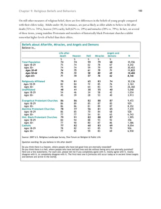 Chapter 9: Religious Beliefs and Behaviors                                                                                         100



On still other measures of religious belief, there are few differences in the beliefs of young people compared
with their elders today. Adults under 30, for instance, are just as likely as older adults to believe in life after
death (75% vs. 74%), heaven (74% each), hell (62% vs. 59%) and miracles (78% vs. 79%). In fact, on several
of these items, young mainline Protestants and members of historically black Protestant churches exhibit
somewhat higher levels of belief than their elders.

  Beliefs about Afterlife, Miracles, and Angels and Demons
  Believe in…
                                          Life after                                          Angels and
                                           death          Heaven       Hell      Miracles     demons                 N
                                            %              %            %          %            %
  Total Population                          74             74           59         79           68                  35,556
    Ages 18-29                              75             74           62         78           67                  4,242
    Ages 30+                                74             74           59         79           69                  30,453
     Ages 30-49                             74             75           61         79           71                  11,823
     Ages 50-64                             75             72           58         80           69                  10,484
     Ages 65+                               71             74           57         76           62                  8,146

  Religiously Affiliated                   79              81            65         83          74                  30,236
   Ages 18-29                              82              84            72         85          76                  3,163
    Ages 30+                               79              80            64         83          74                  26,360
  Unaffiliated                             48              41            30         55          40                  5,048
    Ages 18-29                             54              46            34         58          42                  1,034
    Ages 30+                               45              39            28         53          40                  3,913

  Evangelical Protestant Churches          86              86            82         88          87                  9,472
    Ages 18-29                             86              89            85         87          85                  929
    Ages 30+                               86              86            81         89          87                  8,352
  Mainline Protestant Churches             78              77            56         81          65                  7,470
    Ages 18-29                             86              85            70         84          68                  528
    Ages 30+                               77              77            54         81          65                  6,743
  Hist. Black Protestant Churches          79              91            82         88          87                  1,995
    Ages 18-29                             84              94            88         93          92                  356
    Ages 30+                               77              90            80         87          86                  1,586
  Catholic                                 77              82            60         83          69                  8,054
    Ages 18-29                             78              82            63         85          70                  926
    Ages 30+                               77              82            59         83          69                  6,930

  Source: 2007 U.S. Religious Landscape Survey, Pew Forum on Religion & Public Life

  Question wording: Do you believe in life after death?

  Do you think there is a heaven, where people who have led good lives are eternally rewarded?
  Do you think there is a hell, where people who have led bad lives and die without being sorry are eternally punished?
  Here are a few statements. For each one, please tell me if you completely agree with it, mostly agree with it, mostly
  disagree with it, or completely disagree with it. The first/next one is [miracles still occur today as in ancient times/angels
  and demons are active in the world].
 