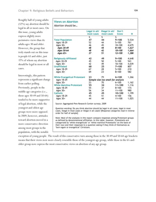 Chapter 9: Religious Beliefs and Behaviors                                                                                104



Roughly half of young adults
                                     Views on Abortion
(52%) say abortion should be
                                     Abortion should be…
legal in all or most cases. On
this issue, young adults                                               Legal in all/   Illegal in all/    Don’t
                                                                        most cases      most cases        know       N
express slightly more                                                    %             %                 %
permissive views than do             Total Population                    47            44                9=100    5,534
                                       Ages 18-29                        52            44                5=100    761
adults ages 30 and older.              Ages 30+                          46            45                10=100   4,679
However, the group that                 Ages 30-49                       48            44                8=100    1,627
                                        Ages 50-64                       48            42                10=100   1,664
truly stands out on this issue          Ages 65+                         37            51                12=100   1,388
is people 65 and older, just
                                     Religiously Affiliated              42            49                9=100    4,648
37% of whom say abortion              Ages 18-29                         45            50                5=100    541
should be legal in most or all         Ages 30+                          42            49                10=100   4,039
                                     Unaffiliated                        68            25                7=100    807
cases.                                 Ages 18-29                        67            28                5=100    210
                                       Ages 30+                          69            23                8=100    582
Interestingly, this pattern
                                White Evangelical Protestant             23              71            6=100         1,266
represents a significant change    Ages 18-29                            Sample size too small for analysis
from earlier polling.              Ages 30+                              23              70            6=100         1,162
                                White Mainline Protestant                55              34            11=100        1,116
Previously, people in the          Ages 18-29                            55              37            8=100         115
middle age categories (i.e.,       Ages 30+                              56              34            11=100        980
                                Catholic                                 45              45            10=100        1,199
those ages 30-49 and 50-64)        Ages 18-29                            45              51            4=100         156
                                   Ages 30+                              44              44            11=100        1,025
tended to be more supportive
of legal abortion, while the      Source: Aggregated Pew Research Center surveys, 2009

youngest and oldest age           Question wording: Do you think abortion should be legal in all cases, legal in most
                                  cases, illegal in most cases or illegal in all cases? [Response categories read in reverse
groups were more opposed.         order for half of sample]
In 2009, however, attitudes
                                  Note: Most of the analyses in this report compare responses among Protestant groups
toward abortion moved in a        as defined by denominational affiliation. In this table, however, Protestants are
                                  categorized as "white evangelicals" or "white mainline Protestants" on the basis of
more conservative direction       their race and their responses to a question asking if they think of themselves as
among most groups in the          "born-again or evangelical" Christians.

population, with the notable
exception of young people. The result of this conservative turn among those in the 30-49 and 50-64 age brackets
means that their views now more closely resemble those of the youngest age group, while those in the 65-and-
older group now express the most conservative views on abortion of any age group.
 