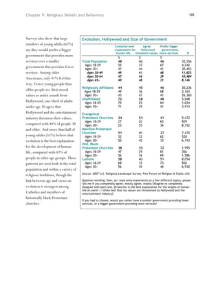 Chapter 9: Religious Beliefs and Behaviors                                                                               105




Surveys also show that large          Evolution, Hollywood and Size of Government
numbers of young adults (67%)
                                                               Evolution best      Agree       Prefer bigger
say they would prefer a bigger                                 explanation for    Hollywood     government,
                                                                human life    threatens values more services         N
government that provides more
                                                                 %               %               %
services over a smaller               Total Population           48              42              46               35,556
                                        Ages 18-29               55              33              67               4,242
government that provides fewer          Ages 30+                 47              44              41               30,453
services. Among older                    Ages 30-49              49              41              48               11,823
                                         Ages 50-64              47              46              39               10,484
Americans, only 41% feel this            Ages 65+                40              48              31               8,146
way. Fewer young people than
                                      Religiously Affiliated     44              45              46               30,236
older people see their moral           Ages 18-29                49              36              68               3,163
values as under assault from            Ages 30+                 43              47              41               26,360
                                      Unaffiliated               72              28              48               5,048
Hollywood; one-third of adults          Ages 18-29               73              25              64               1,034
under age 30 agree that                 Ages 30+                 71              29              41               3,913
Hollywood and the entertainment       Evangelical
industry threatens their values,      Protestant Churches        24              53              41               9,472
                                        Ages 18-29               27              42              65               929
compared with 44% of people 30          Ages 30+                 23              55              36               8,352
and older. And more than half of      Mainline Protestant
                                      Churches                   51              41              37               7,470
young adults (55%) believe that         Ages 18-29               52              32              62               528
evolution is the best explanation       Ages 30+                 50              42              33               6,743
                                      Hist. Black
for the development of human          Protestant Churches        38              35              72               1,995
life, compared with 47% of              Ages 18-29               47              29              81               356
                                        Ages 30+                 36              36              69               1,586
people in older age groups. These     Catholic                   58              43              51               8,054
patterns are seen both in the total     Ages 18-29               68              35              73               926
                                        Ages 30+                 56              45              46               6,930
population and within a variety of
                                      Source: 2007 U.S. Religious Landscape Survey, Pew Forum on Religion & Public Life
religious traditions, though the
link between age and views on         Question wording: Now, as I read some statements on a few different topics, please
                                      tell me if you completely agree, mostly agree, mostly DISagree or completely
evolution is strongest among          disagree with each one. [Evolution is the best explanation for the origins of human
                                      life on earth / I often feel that my values are threatened by Hollywood and the
Catholics and members of              entertainment industry]
historically black Protestant
                                      If you had to choose, would you rather have a smaller government providing fewer
churches.                             services, or a bigger government providing more services?
 