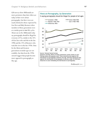 Chapter 9: Religious Beliefs and Behaviors                                                                         107



GSS surveys show Millennials are
                                           Views on Pornography, by Generation
more permissive than their elders are
                                           % saying pornography should be illegal for people of all ages
today in their views about
pornography, but their views are
nearly identical to those expressed by
Gen Xers and Baby Boomers when
members of those generations were
at a similar point in their life cycles.
About one-in-five Millennials today
say pornography should be illegal for
everyone (21%), similar to the 24%
of Gen Xers who said this in the late
1990s and the 22% of Boomers who
took this view in the late 1970s. Data
for the Silent and Greatest
generations at similar ages are not
available, but data from the 1970s         Source: General Social Surveys
                                           Question wording: Which of these statements comes closest to your
onward suggest that people become          feelings about pornography laws? There should be laws against the
more opposed to pornography as             distribution of pornography whatever the age, OR there should be laws
                                           against the distribution of pornography to persons under 18, OR there
they age.                                  should be no laws forbidding the distribution of pornography.
 