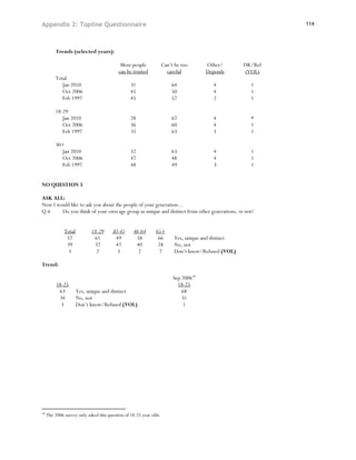 Appendix 2: Topline Questionnaire                                                                            114




          Trends (selected years):

                                           Most people              Can’t be too      Other/        DK/Ref
                                          can be trusted              careful         Depends       (VOL)
         Total
            Jan 2010                             31                     64              4             1
            Oct 2006                             45                     50              4             1
            Feb 1997                             45                     52              2             1

         18-29
            Jan 2010                             28                     67              4             *
            Oct 2006                             36                     60              4             1
            Feb 1997                             35                     63              1             1

         30+
           Jan 2010                              32                     63              4             1
           Oct 2006                              47                     48              4             1
           Feb 1997                              48                     49              3             1


NO QUESTION 5

ASK ALL:
Now I would like to ask you about the people of your generation…
Q.6     Do you think of your own age group as unique and distinct from other generations, or not?


              Total         18-29      30-45      46-64       65+
               57            61         49         58          66        Yes, unique and distinct
               39            37         47         40          28        No, not
                3             2          3          2          7         Don’t know/Refused (VOL)

Trend:

                                                                         Sep 200634
          18-25                                                            18-25
           63         Yes, unique and distinct                               68
           34         No, not                                                31
            3         Don’t know/Refused (VOL)                                1




34
     The 2006 survey only asked this question of 18-25 year olds.
 