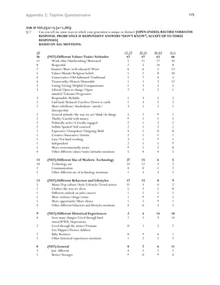 Appendix 2: Topline Questionnaire                                                                          115


ASK IF YES (Q.6=1) [n=1,205]:
Q.7     Can you tell me some ways in which your generation is unique or distinct? [OPEN-ENDED; RECORD VERBATIM
        RESPONSE. PROBE ONCE IF RESPONDENT ANSWERS “DON’T KNOW”; ACCEPT UP TO THREE
        RESPONSES]
        BASED ON ALL MENTIONS:

      All                                                           18-29   30-45   46-64      65+
      56      (NET) Different Values/Traits/Attitudes                47      47      63         66
      11        Work ethic/Hardworking/Motivated                      5      11      17         10
      8         Respectful                                            2       5      14          8
      7         Smarter/More well-educated/Wiser                      6       6       5         13
      5         Values/Morals/Religious beliefs                       1       2       8         10
      4         Conservative/Old-fashioned/Traditional                1       7       4          5
      4         Trustworthy/Honest/Honorable                          1       1       3         12
      3         Caring/Giving/Helpful/Compassionate                   1       3       5          5
      3         Liberal/Open to change/Open-                          7       3       2          1
                minded/Tolerant/Progressive
      3         Responsible/Reliable                                 1       3        5         2
      2         Laid back/Relaxed/Carefree/Down to earth             1       3        2         2
      2         More rebellious/ disobedient/ unruly/                3       1        2         1
                disrespectful
      2         General attitude/the way we act/think/do things      5       2        *         1
      2         Thrifty/Careful with money                           *       1        1         5
      2         Politically active/Civically engaged                 2       1        2         2
      2         Selfish/Spoiled/Self-centered                        2       1        2         1
      2         Expressive/Outspoken/Outgoing/Bold                   4       2        0         0
      1         Creative/Innovative/Artistic                         2       1        1         1
      1         Lazy/Not hard-working                                3       1        *         1
      1         Independent                                          2       1        1         *
      1         More environmentally aware                           *       1        2         0
      4         Other different values/traits/attitudes mentions     5       4        4         5

      13      (NET) Different Use of Modern Technology               27      15       6         5
      10        Technology use                                       24      12       3         2
      2         Communication                                         4       0       1         2
      2         Other different use of technology mentions            1       3       3         2

      12      (NET) Different Behaviors and Lifestyles               17      15       8         9
      5         Music/Pop culture/Style/Lifestyle/Trend setters      11      3        4         2
      2         Clothes/the way we dress                             5       2        1         0
      1         Different outlook on jobs/careers                     1      2        1         1
      1         More violence/drugs/crime                             1       *       *         1
      1         More opportunity/More choice                          1       1       *         1
      4         Other different behaviors and lifestyles mentions     4      6        3         5

      9       (NET) Different Historical Experiences                 2       4        14       18
      4         Seen many changes/Lived through hard                 1       1         3       14
                times(WWII, Depression)
      2         Lived through the sixties/Vietnam                    0       1        5         2
                Era/Hippies/Flower children
      2         Baby Boomers                                         0       *        6         1
      2         Other historical experiences mentions                1       2        2         2

      8       (NET) General                                          8       7        6        11
      3         Just different                                       4       2        2        2
      1         Better/Stronger                                      *       0        *        4
 
