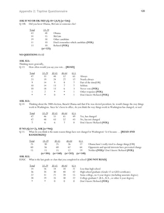 Appendix 2: Topline Questionnaire                                                                                         120


ASK IF NO OR DK/REF (Q.10=2,8,9) [n=546]:
Q.10b Did you favor Obama, McCain or someone else?

          Total        18-29
           43           48       Obama
           14           15       McCain
           19           18       Other candidate
           11           10       Don't remember which candidate (VOL)
           13           10       Refused (VOL)
                      (n=325)

NO QUESTIONS 11-12

ASK ALL:
Thinking more generally,
Q.13     How often would you say you vote... [READ]

          Total       18-29     30-45    46-64     65+
           47          33        40       52        65      Always
           23          19        24       27        17      Nearly always
            9          14         9        8         7      Part of the time[OR]
           10          14        13        7        7       Seldom
           10          18        13        6        3       Never vote (VOL)
            1           2         *        *         1      Other response (VOL)
            *           *         0        *         1      Don’t know/Refused (VOL)

ASK ALL:
Q.14   Thinking about the 2008 election, Barack Obama said that if he was elected president, he would change the way things
       work in Washington. Since he’s been in office, do you think the way things work in Washington has changed, or not?

          Total       18-29     30-45    46-64     65+
           47          46        51       41        49      Yes, has changed
           47          48        43       52        43      No, has not changed
            7           6         6        7         8      Don’t know/Refused (VOL)

IF NO (Q.14=2), ASK [n=946]:
Q.15    What do you think is the main reason things have not changed in Washington? Is it because … [READ AND
        RANDOMIZE]?

         Total        18-29       30-45      46-64         65+
          25           30          25         26            17      Obama hasn’t really tried to change things [OR]
          60           56          60         62            64      Opponents and special interests have prevented change
          15           15          15         12            19      Neither (VOL)/ Don’t know/Refused (VOL)
                     (n=384)     (n=160)    (n=245)      (n=140)
ASK ALL:
EDUC What is the last grade or class that you completed in school? [DO NOT READ]

          Total       18-29     30-45    46-64     65+
           14          16        14       10        21      Less than high school
           36          34        30       40        42      High school graduate (Grade 12 or GED certificate)
           22          31        21       20        15      Some college, no 4-year degree (including associate degree)
           28          19        35       30        22      College graduate+ (B.S., B.A., or other 4-year degree)
           *            *         0        0        0       Don’t know/Refused (VOL)
 
