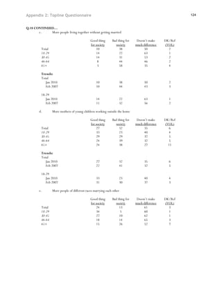 Appendix 2: Topline Questionnaire                                                                        124


Q.18 CONTINUED…
       c.    More people living together without getting married

                                              Good thing      Bad thing for    Doesn’t make     DK/Ref
                                              for society       society       much difference   (VOL)
          Total                                   10               38              50             2
          18-29                                   14               22               63            1
          30-45                                   14               31               53            2
          46-64                                    8               44               46            2
          65+                                      3               58               35            4

          Trends:
          Total
             Jan 2010                             10               38               50            2
             Feb 2007                             10               44               43            3

          18-29
             Jan 2010                             14               22               63            1
             Feb 2007                             11               32               56            2

        d.        More mothers of young children working outside the home

                                              Good thing      Bad thing for    Doesn’t make     DK/Ref
                                              for society       society       much difference   (VOL)
          Total                                   27               32              35             6
          18-29                                   33               23               40             4
          30-45                                   29               29               37             5
          46-64                                   24               39               32             5
          65+                                     24               38               27            11

          Trends:
          Total
             Jan 2010                             27               32               35            6
             Feb 2007                             22               41               32            5

          18-29
             Jan 2010                             33               23               40            4
             Feb 2007                             31               30               37            3

        e.        More people of different races marrying each other

                                              Good thing      Bad thing for    Doesn’t make     DK/Ref
                                              for society       society       much difference   (VOL)
          Total                                   24               13              61             3
          18-29                                   34                5               60            1
          30-45                                   27               10               62            1
          46-64                                   18               14               65            3
          65+                                     15               26               52            7
 