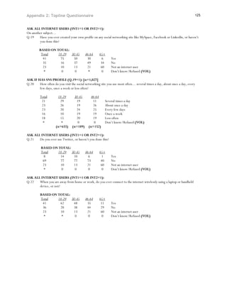 Appendix 2: Topline Questionnaire                                                                                            125


ASK ALL INTERNET USERS (INT1=1 OR INT2=1):
On another subject…
Q.19    Have you ever created your own profile on any social networking site like MySpace, Facebook or LinkedIn, or haven’t
        you done this?

         BASED ON TOTAL:
          Total    18-29 30-45            46-64     65+
           41       75    50               30         6      Yes
           35       16    37               49        34      No
           23       10    13               21        60      Not an internet user
            *        0     0                *         0      Don’t know/Refused (VOL)

ASK IF HAS SNS PROFILE (Q.19=1): [n=1,027]
Q.20    How often do you visit the social networking site you use most often… several times a day, about once a day, every
        few days, once a week or less often?

         Total        18-29      30-45       46-64
          21           29         19          11        Several times a day
          23           26         19          26        About once a day
          23           20         24          25        Every few days
          16           10         19          19        Once a week
          18           15         20          19        Less often
           *            *          0           0        Don’t know/Refused (VOL)
                     (n=655)    (n=189)     (n=152)

ASK ALL INTERNET USERS (INT1=1 OR INT2=1):
Q.21   Do you ever use Twitter, or haven’t you done this?

          BASED ON TOTAL:
          Total    18-29 30-45            46-64     65+
            8       14    10                6         1      Yes
           69       77    77               73        40      No
           23       10    13               21        60      Not an internet user
            *        0     0                0         0      Don’t know/Refused (VOL)

ASK ALL INTERNET USERS (INT1=1 OR INT2=1):
Q.22   When you are away from home or work, do you ever connect to the internet wirelessly using a laptop or handheld
       device, or not?

         BASED ON TOTAL:
         Total    18-29 30-45             46-64     65+
          41       62    48                35        11      Yes
          36       28    38                44        29      No
          23       10    13                21        60      Not an internet user
           *        *     0                 0         0      Don’t know/Refused (VOL)
 