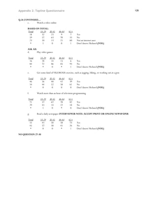 Appendix 2: Topline Questionnaire                                                                       128


Q.26 CONTINUED…
       c.    Watch a video online

        BASED ON TOTAL:
        Total    18-29 30-45           46-64     65+
         18       32    23               9         7     Yes
         59       57    63              70        33     No
         23       10    13              21        60     Not an internet user
          *        1     0               0         1     Don’t know/Refused (VOL)

        ASK All:
        d.       Play video games

        Total       18-29    30-45     46-64     65+
         16          28       14        15         6     Yes
         84          72       86        85        93     No
          *           *        0         *         1     Don’t know/Refused (VOL)

        e.       Get some kind of VIGOROUS exercise, such as jogging, biking, or working out at a gym

        Total       18-29    30-45     46-64     65+
         46          56       48        42        39     Yes
         54          44       52        58        61     No
          *           0        0         0         0     Don’t know/Refused (VOL)

        f.       Watch more than an hour of television programming

        Total       18-29    30-45     46-64     65+
         71          57       67        78        82     Yes
         29          43       33        22        18     No
          *           1        0         *         0     Don’t know/Refused (VOL)

        g.       Read a daily newspaper INTERVIEWER NOTE: ACCEPT PRINT OR ONLINE NEWSPAPER

        Total       18-29    30-45     46-64     65+
         55          43       50        58        73     Yes
         45          57       50        41        26     No
          *           0        0         *         1     Don’t know/Refused (VOL)

NO QUESTION 27-30
 