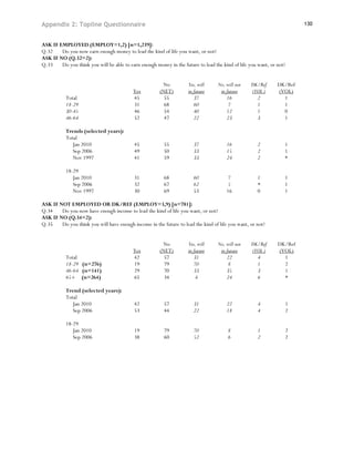 Appendix 2: Topline Questionnaire                                                                                         130


ASK IF EMPLOYED (EMPLOY=1,2) [n=1,239]:
Q.32    Do you now earn enough money to lead the kind of life you want, or not?
ASK IF NO (Q.32=2):
Q.33    Do you think you will be able to earn enough money in the future to lead the kind of life you want, or not?


                                                        No           Yes, will     No, will not   DK/Ref       DK/Ref
                                           Yes         (NET)         in future      in future     (VOL )       (VOL)
           Total                           45            55             37             16           2            1
           18-29                           31            68             60              7           1            1
           30-45                           46            54             40             12           1            0
           46-64                           52            47             22             23           3            1

           Trends (selected years):
           Total
              Jan 2010                     45            55             37             16            2            1
              Sep 2006                     49            50             33             15            2            1
              Nov 1997                     41            59             33             24            2            *

           18-29
              Jan 2010                     31            68             60              7            1            1
              Sep 2006                     32            67             62              5            *            1
              Nov 1997                     30            69             53             16            0            1

ASK IF NOT EMPLOYED OR DK/REF (EMPLOY=3,9) [n=781]:
Q.34    Do you now have enough income to lead the kind of life you want, or not?
ASK IF NO (Q.34=2):
Q.35    Do you think you will have enough income in the future to lead the kind of life you want, or not?


                                                        No           Yes, will     No, will not    DK/Ref      DK/Ref
                                           Yes         (NET)         in future      in future      (VOL )      (VOL)
           Total                           42            57             31             22            4           1
           18-29 (n=276)                   19            79             70              8            1           2
           46-64 (n=141)                   29            70             33             35            3           1
           65+ (n=264)                     65            34              4             24            6           *

           Trend (selected years):
           Total
              Jan 2010                     42            57             31             22             4               1
              Sep 2006                     53            44             22             18             4               2

           18-29
              Jan 2010                     19            79             70              8             1               2
              Sep 2006                     38            60             52              6             2               2
 