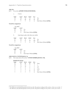 Appendix 2: Topline Questionnaire                                                                                                  136


ASK ALL:
Q.45   Do you have [INSERT ITEM; RANDOMIZE]:

             a.         A tattoo

              Total        18-29      30-45      46-64      65+
               23           38         32         15          6      Yes
               77           62         68         85         94      No
                *            *          *          0          0      Don’t know/Refused (VOL)

Trend for comparison:

                Sep 200640
              Total       18-29
               24          41        Yes
               76          59        No
                0           0        Don’t know/Refused (VOL)

             b.         A piercing in a place other than your earlobe

              Total        18-29      30-45      46-64      65+
                8           23          9          1         *       Yes
               92           77         91         99        100      No
                *            *          *          0         0       Don’t know/Refused (VOL)

Trend for comparison:

                Sep 200641
              Total       18-29
               15          33        Yes
               85          67        No
                0           0        Don’t know/Refused (VOL)

ASK IF HAVE A TATTOO (Q.45a=1):
Q.46    How many tattoos do you have? ENTER NUMBER (RANGE 1-50)

             BASED ON TOTAL:
             Total    18-29 30-45                46-64      65+
              77       62    68                   85         94      None
              10       12    12                    9         3       1
               8       13    10                    5         2       2-3
               3        6     6                    *         1       4-5
               2        5     4                    *         0       6-10
               1        2     1                    0         0       11+
               *        *     *                    *          0      Don’t know/Refused (VOL)




40
     The 2006 survey only asked this question of 18-64 year olds. The question wording was “Do you have, or have you ever had…?”
41
     The 2006 survey only asked this question of 18-64 year olds. The question wording was “Do you have, or have you ever had…?”
 