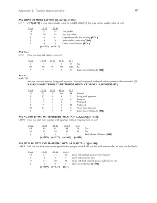 Appendix 2: Topline Questionnaire                                                                                      137


ASK IF ONE OR MORE TATTOOS (Q.45a=1) [n=492]:
Q.47    (IF Q.46=1) Is your tattoo usually visible or not? (IF Q.46>1:) Are your tattoos usually visible or not?

          Total        18-29       30-45
           18           21          14        Yes, visible
           72           70          74        No, not visible
           8             6          11        Depends on what I’m wearing (VOL)
           1             4           0        Some visible, some not (VOL)
           1             0           1        Don’t know/Refused (VOL)
                      (n=295)     (n=112)

ASK ALL:
Q.48   Have you ever had a tattoo removed?

          Total        18-29     30-45     46-64       65+
            1            1         1         1          0      Yes
           99           98        99        99         100     No
            *            *         *         0          0      Don’t know/Refused (VOL)

ASK ALL:
MARITAL
       Are you currently married, living with a partner, divorced, separated, widowed, or have you never been married? [IF
       R SAYS “SINGLE,” PROBE TO DETERMINE WHICH CATEGORY IS APPROPRIATE]

          Total        18-29     30-45     46-64       65+
           51           23        59        64          48     Married
            8           17        10         4          2      Living with a partner
            9            2         8        16          8      Divorced
            3            1         5         2           1     Separated
            8            *         1         7          34     Widowed
           20           55        17         7           6     Never been married
            1            1         *         *           *     Don’t know/Refused (VOL)

ASK ALL NOT LIVING WITH PARTNER (MARITAL=1,3,4,5,6,9) [n=1,847]:
LWP2 Have you ever lived together with a partner without being married, or not?

          Total        18-29       30-45       46-64           65+
           45           44          61          48              18     Yes
           54           55          39          52              82     No
            *            *           *           *               *     Don’t know/Refused (VOL)
                      (n=709)     (n=322)     (n=469)        (n=314)

ASK IF YES TO LWP2 AND MARRIED (LWP2=1 & MARITAL=1) [n=388]:
LWP3 Did you live with your current spouse before you got married, did you live with someone else, or have you done both?

          Total        18-29       30-45       46-64
           72           72          73           70      Lived with current spouse before married
            6            4           7            5      Lived with someone else
           21           23          20           24      Lived with both current spouse and someone else
           1             1           0           1       Don’t know/Refused (VOL)
                      (n=109)     (n=127)      (124)
 