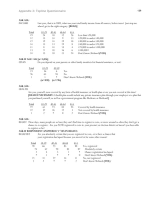 Appendix 2: Topline Questionnaire                                                                                                 139


ASK ALL:
INCOME               Last year, that is in 2009, what was your total family income from all sources, before taxes? Just stop me
                     when I get to the right category. [READ]

          Total         18-29     30-45      46-64       65+
           19            24        18         12          26    Less than $20,000
           12            15        14          9          13    $20,000 to under $30,000
           17            19        14         19          18    $30,000 to under $50,000
           14            13        13         19          8     $50,000 to under $75,000
           11             8        14         13          4     $75,000 to under $100,000
           13             9        18         16          6     $100,000+
           14            13        10         11          24    Don’t know/Refused (VOL)

ASK IF AGE <40: [n=1,026]
FINAN           Do you depend on your parents or other family members for financial assistance, or not?

          Total          18-29       30-39
           23             36           6        Yes
           76             63          94        No
            1              1           *        Don’t know/Refused (VOL)
                        (n=830)     (n=196)

ASK ALL:
HEALTH
       Are you, yourself, now covered by any form of health insurance or health plan or are you not covered at this time?
       [READ IF NECESSARY: A health plan would include any private insurance plan through your employer or a plan that
       you purchased yourself, as well as a government program like Medicare or Medicaid]

          Total         18-29     30-45      46-64       65+
           77            61        73         83          95    Covered by health insurance
           22            37        26         17          3     Not covered by health insurance
           1              2         *          0          2     Don’t know/Refused (VOL)

ASK ALL:
REGIST These days, many people are so busy they can't find time to register to vote, or move around so often they don't get a
        chance to re-register. Are you NOW registered to vote in your precinct or election district or haven't you been able
        to register so far?
ASK IF RESPONDENT ANSWERED '1' YES IN REGIST:
REGICERT           Are you absolutely certain that you are registered to vote, or is there a chance that
                   your registration has lapsed because you moved or for some other reason?

            Total       18-29      30-45       46-64       65+
             78          66         73          85          88       Yes, registered
                75          62         70          84          87     Absolutely certain
                 2           4           3           1          *     Chance registration has lapsed
                 *           1           *           *          0     Don't know/Refused (VOL)
             21          31         27          14          11       No, not registered
              1           2          *           *          2        Don't know/Refused (VOL)
 
