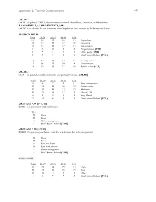 Appendix 2: Topline Questionnaire                                                               140


ASK ALL:
PARTY In politics TODAY, do you consider yourself a Republican, Democrat, or Independent?
IF ANSWERED 3, 4, 5 OR 9 IN PARTY, ASK:
PARTYLN As of today do you lean more to the Republican Party or more to the Democratic Party?

BASED ON TOTAL:
        Total   18-29           30-45     46-64       65+
          24     20              22        28          25      Republican
          33     33              33        32          38      Democrat
          31     35              31        32          25      Independent
           7      7              10         4          4       No preference (VOL)
           1      *               1         0          1       Other party (VOL)
           4      4               4         4          6       Don't know/Refused (VOL)

             13        12        12         13         15      Lean Republican
             12        16        17         10          4      Lean Democrat
             18        19        17         17         18      Refused to lean (VOL)

ASK ALL:
IDEO In general, would you describe your political views as... [READ]

            Total     18-29     30-45     46-64       65+
              8         6         7         8          11      Very conservative
             32        23        31        36          39      Conservative
             32        32        33        33          29      Moderate
             15        21        16        12           9      Liberal, OR
              6         8         9         5          3       Very liberal
              7        10         6         5          9       Don't know/Refused (VOL)

ASK IF AGE >29: [n=1,157]
HOME Do you own or rent your home?

             30+
              71       Own
              25       Rent
               3       Other arrangement
               1       Don't know/Refused (VOL)

ASK IF AGE < 30: [n=830]
HOME2 Do you own your home, rent, live in a dorm or live with your parents?

              22       Own
              42       Rent
               4       Live in a dorm
              29       Live with parents
               2       Other arrangement
               2       Don't know/Refused (VOL)

HOME/HOME2

            Total     18-29     30-45     46-64       65+
             60        22        61        79          73      Own
             28        42        35        18          19      Rent
             10        35         3         2           5      Other
              1         2         *         *           2      Don't know/Refused (VOL)
 