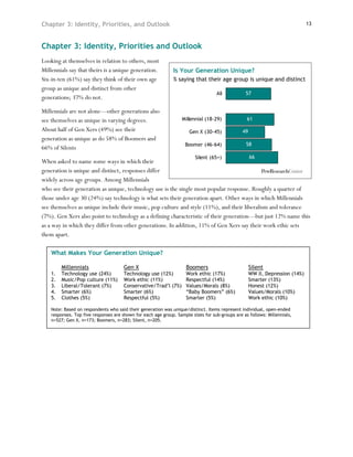 Chapter 3: Identity, Priorities, and Outlook                                                                                   13



Chapter 3: Identity, Priorities and Outlook
Looking at themselves in relation to others, most
Millennials say that theirs is a unique generation.           Is Your Generation Unique?
Six-in-ten (61%) say they think of their own age              % saying that their age group is unique and distinct
group as unique and distinct from other
                                                                                   All           57
generations; 37% do not.

Millennials are not alone—other generations also
see themselves as unique in varying degrees.                       Millennial (18-29)             61

About half of Gen Xers (49%) see their                                Gen X (30-45)             49
generation as unique as do 58% of Boomers and
                                                                    Boomer (46-64)                58
66% of Silents
                                                                         Silent (65+)                66
When asked to name some ways in which their
generation is unique and distinct, responses differ
widely across age groups. Among Millennials
who see their generation as unique, technology use is the single most popular response. Roughly a quarter of
those under age 30 (24%) say technology is what sets their generation apart. Other ways in which Millennials
see themselves as unique include their music, pop culture and style (11%), and their liberalism and tolerance
(7%). Gen Xers also point to technology as a defining characteristic of their generation—but just 12% name this
as a way in which they differ from other generations. In addition, 11% of Gen Xers say their work ethic sets
them apart.

    What Makes Your Generation Unique?

         Millennials                   Gen X                         Boomers                         Silent
    1.   Technology use (24%)          Technology use (12%)          Work ethic (17%)                WW II, Depression (14%)
    2.   Music/Pop culture (11%)       Work ethic (11%)              Respectful (14%)                Smarter (13%)
    3.   Liberal/Tolerant (7%)         Conservative/Trad’l (7%)      Values/Morals (8%)              Honest (12%)
    4.   Smarter (6%)                  Smarter (6%)                  “Baby Boomers” (6%)             Values/Morals (10%)
    5.   Clothes (5%)                  Respectful (5%)               Smarter (5%)                    Work ethic (10%)

    Note: Based on respondents who said their generation was unique/distinct. Items represent individual, open-ended
    responses. Top five responses are shown for each age group. Sample sizes for sub-groups are as follows: Millennials,
    n=527; Gen X, n=173; Boomers, n=283; Silent, n=205.
 