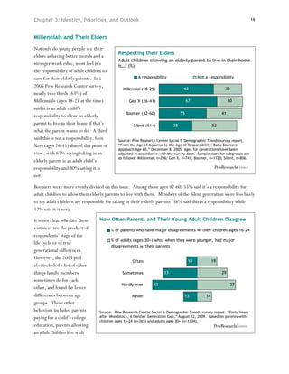Chapter 3: Identity, Priorities, and Outlook                                                                               16



Millennials and Their Elders
Not only do young people see their
                                             Respecting their Elders
elders as having better morals and a
                                             Adult children allowing an elderly parent to live in their home
stronger work ethic, most feel it’s          is…? (%)
the responsibility of adult children to
care for their elderly parents. In a                    A responsibility                   Not a responsibility

2005 Pew Research Center survey,                                                  63                      33
                                               Millennial (18-25)
nearly two-thirds (63%) of
Millennials (ages 18-25 at the time)               Gen X (26-41)                      67                      30
said it is an adult child’s
                                                 Boomer (42-60)                  55                      41
responsibility to allow an elderly
parent to live in their home if that’s               Silent (61+)           38                      52
what the parent wants to do. A third
said this is not a responsibility. Gen       Source: Pew Research Center Social & Demographic Trends survey report,
Xers (ages 26-41) shared this point of       “From the Age of Aquarius to the Age of Responsibility: Baby Boomers
                                             Approach Age 60,” December 8, 2005. Ages for generations have been
view, with 67% saying taking in an           adjusted in accordance with the survey date. Sample sizes for subgroups are
                                             as follows: Millennial, n=296; Gen X, n=741; Boomer, n=1120; Silent, n=806.
elderly parent is an adult child’s
responsibility and 30% saying it is
not.

Boomers were more evenly divided on this issue. Among those ages 42-60, 55% said it’s a responsibility for
adult children to allow their elderly parents to live with them. Members of the Silent generation were less likely
to say adult children are responsible for taking in their elderly parents (38% said this is a responsibility while
52% said it is not).

It is not clear whether these     How Often Parents and Their Young Adult Children Disagree
variances are the product of              % of parents who have major disagreements w/their children ages 16-24
respondents’ stage of the
                                          % of adults (ages 30+) who, when they were younger, had major
life cycle or of true
                                          disagreements w/their parents
generational differences.
However, the 2005 poll
                                                     Often                            10            19
also included a list of other
things family members                          Sometimes               33                                29
sometimes do for each
                                               Hardly ever       43                                            37
other, and found far fewer
differences between age                             Never                         13           14
groups. These other
behaviors included parents        Source: Pew Research Center Social & Demographic Trends survey report, “Forty Years
paying for a child’s college      after Woodstock, A Gentler Generation Gap,” August 12, 2009. Based on parents with
                                  children ages 16-24 (n=265) and adults ages 30+ (n=1304).
education, parents allowing
an adult child to live with
 