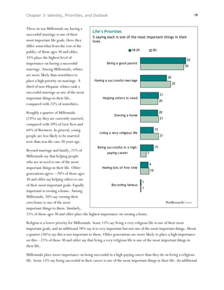 Chapter 3: Identity, Priorities, and Outlook                                                                      18



Three-in-ten Millennials say having a
                                             Life’s Priorities
successful marriage is one of their
                                             % saying each is one of the most important things in their
most important life goals. Here they         lives
differ somewhat from the rest of the
                                                                        18-29        30+
public; of those ages 30 and older,
35% place the highest level of
                                                                                                             52
importance on having a successful                     Being a good parent
                                                                                                           50
marriage. Among Millennials, whites
are more likely than nonwhites to
                                                                                                 30
place a high priority on marriage. A          Having a successful marriage
                                                                                                      35
third of non-Hispanic whites rank a
successful marriage as one of the most
                                                                                            21
important things in their life,                     Helping others in need
                                                                                            20
compared with 25% of nonwhites.

Roughly a quarter of Millennials                                                            20
                                                           Owning a home
(23%) say they are currently married,                                                       21
compared with 59% of Gen Xers and
64% of Boomers. In general, young                                                      15
                                                 Living a very religious life
people are less likely to be married                                                        21
now than was the case 20 years ago.
                                                Being successful in a high-            15
Beyond marriage and family, 21% of
                                                     paying career           7
Millennials say that helping people
who are in need is one of the most
                                                                               9
important things in their life. Older             Having lots of free time
                                                                               10
generations agree—20% of those ages
30 and older say helping others is one
                                                                           1
of their most important goals. Equally                  Becoming famous
                                                                           1
important is owning a home. Among
Millennials, 20% say owning their
own home is one of the most
important things to them. Similarly,
21% of those ages 30 and older place the highest importance on owning a home.

Religion is a lower priority for Millennials. Some 15% say living a very religious life is one of their most
important goals, and an additional 28% say it is very important but not one of the most important things. About
a quarter (26%) say this is not important to them. Older generations are more likely to place a high importance
on this—21% of those 30 and older say that living a very religious life is one of the most important things in
their life.

Millennials place more importance on being successful in a high-paying career than they do on living a religious
life. Some 15% say being successful in their career is one of the most important things in their life. An additional
 