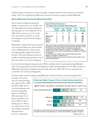 Chapter 4: Technology and Social Media                                                                                28



attended college use the internet at least occasionally, compared with 83% of those who have not attended
college. There are no significant age differences in internet use between younger and older Millennials.

More Millennials Use Social Networking Sites
Use of social networking sites has grown            Social Networking Users
rapidly over the past five years. In 2005, only     % of adults who use social networking sites
5% of the public used social networking sites.                   Feb/Mar Aug Nov/Dec Jan   05-10
That share grew to 11% in 2006 and 27% in                         2005* 2006* 2008* 2010** Change
2008. In the current survey, 41% say they           All              5         11        27         41        +36
have created their own profile on a social          Millennial       7         51        71         75        +68
networking site, such as Facebook, MySpace          Gen X            7         10        38         50        +43
                                                    Boomer           5         4         13         30        +25
or LinkedIn.
                                                    Silent           2          *        2          6         +4
Millennials far outpace older Americans in the      *Data from surveys conducted by the Pew Research Center’s Internet
                                                    & American Life Project. Question wording varied from 2005 to 2008.
use of social networking sites. Three-fourths       The 2005 item was worded “Use online social or professional
(75%) of Millennials have created a social          networking sites like Friendster or LinkedIn.” The 2006 item was
                                                    worded “Use an online social networking site like MySpace, Facebook
networking profile compared with 50% of             or Friendster.”
                                                    The 2008 item was worded “Use a social networking site like
Gen Xers. Only 30% of Boomers and 6% of             MySpace, Facebook or LinkedIn.com.”
members of the Silent generation have created       **Question wording: Have you ever created your own profile on any
                                                    social networking site?
their own profile on a social networking site.

Use of social networking sites has grown since 2005 for all adults under 65, particularly among Millennials.
Only 7% of young people used social networking sites in 2005, but that jumped to 51% in 2006. The share of
Millennials using social networking sites has been fairly stable since 2008, with 75% now saying they have
created their own social networking profile.

Growth in online social networking among Millennials is followed closely by increases among Gen Xers.
Currently, 50% of Gen
Xers use social networking     Millennials Make Frequent Visits to Social Networking Sites
sites, up from 38% in 2008     % of social networking users who visit the site they use most often …
and 10% in 2006. Use of             Several times a day     Once a day      Every few days       Once a week or less
social networking sites also
                                All Social Networking Users         21          23           23              34
has grown among Baby
Boomers. In 2005 and
2006, only about 5% of
                                                   M illennial        29             26            20          25
Boomers used these sites,
but by 2008 13% did so;                                 Gen X      19         19         24                 39
that has grown to 30% in
                                                     Boomer     11         26            25                 38
the current survey. Social
networking use among the
                               Note: Based on adults who have their own social networking profile. Silent Generation
Silent generation,             not shown because of small sample size. “Don’t know/Refused” responses not shown.
however, remains quite
 