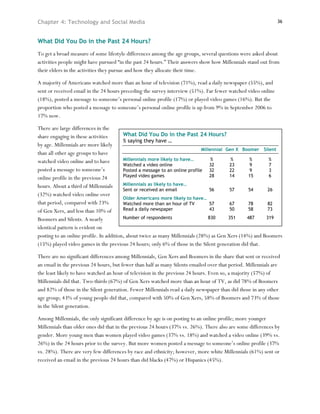 Chapter 4: Technology and Social Media                                                                        36



What Did You Do in the Past 24 Hours?
To get a broad measure of some lifestyle differences among the age groups, several questions were asked about
activities people might have pursued “in the past 24 hours.” Their answers show how Millennials stand out from
their elders in the activities they pursue and how they allocate their time.

A majority of Americans watched more than an hour of television (71%), read a daily newspaper (55%), and
sent or received email in the 24 hours preceding the survey interview (51%). Far fewer watched video online
(18%), posted a message to someone’s personal online profile (17%) or played video games (16%). But the
proportion who posted a message to someone’s personal online profile is up from 9% in September 2006 to
17% now.

There are large differences in the
share engaging in these activities       What Did You Do in the Past 24 Hours?
                                         % saying they have …
by age. Millennials are more likely
                                                                              Millennial Gen X Boomer Silent
than all other age groups to have
watched video online and to have         Millennials more likely to have…          %       %      %      %
                                         Watched a video online                   32       23      9      7
posted a message to someone’s            Posted a message to an online profile 32          22     9       3
online profile in the previous 24        Played video games                       28       14     15      6

hours. About a third of Millennials      Millennials as likely to have…
                                         Sent or received an email                56       57     54     26
(32%) watched video online over
                                         Older Americans more likely to have…
that period, compared with 23%           Watched more than an hour of TV          57       67     78     82
of Gen Xers, and less than 10% of        Read a daily newspaper                   43       50     58     73

Boomers and Silents. A nearly            Number of respondents                   830      351    487    319

identical pattern is evident on
posting to an online profile. In addition, about twice as many Millennials (28%) as Gen Xers (14%) and Boomers
(15%) played video games in the previous 24 hours; only 6% of those in the Silent generation did that.

There are no significant differences among Millennials, Gen Xers and Boomers in the share that sent or received
an email in the previous 24 hours, but fewer than half as many Silents emailed over that period. Millennials are
the least likely to have watched an hour of television in the previous 24 hours. Even so, a majority (57%) of
Millennials did that. Two-thirds (67%) of Gen Xers watched more than an hour of TV, as did 78% of Boomers
and 82% of those in the Silent generation. Fewer Millennials read a daily newspaper than did those in any other
age group; 43% of young people did that, compared with 50% of Gen Xers, 58% of Boomers and 73% of those
in the Silent generation.

Among Millennials, the only significant difference by age is on posting to an online profile; more younger
Millennials than older ones did that in the previous 24 hours (37% vs. 26%). There also are some differences by
gender. More young men than women played video games (37% vs. 18%) and watched a video online (39% vs.
26%) in the 24 hours prior to the survey. But more women posted a message to someone’s online profile (37%
vs. 28%). There are very few differences by race and ethnicity; however, more white Millennials (61%) sent or
received an email in the previous 24 hours than did blacks (47%) or Hispanics (45%).
 