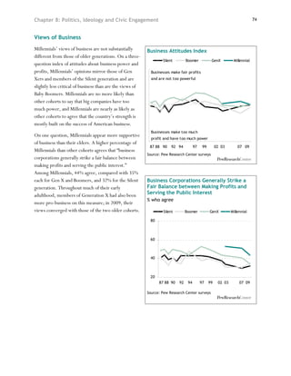 Chapter 8: Politics, Ideology and Civic Engagement                                                                             74



Views of Business
Millennials’ views of business are not substantially       Business Attitudes Index
different from those of older generations. On a three-
                                                                   Silent         Boomer            GenX          Millennial
question index of attitudes about business power and
profits, Millennials’ opinions mirror those of Gen           Businesses make fair profits
Xers and members of the Silent generation and are            and are not too powerful

slightly less critical of business than are the views of
Baby Boomers. Millennials are no more likely than
other cohorts to say that big companies have too
much power, and Millennials are nearly as likely as
other cohorts to agree that the country’s strength is
mostly built on the success of American business.
                                                             Businesses make too much
On one question, Millennials appear more supportive
                                                             profit and have too much power
of business than their elders. A higher percentage of
                                                            87 88 90     92 94          97    99        02 03        07 09
Millennials than other cohorts agrees that “business
                                                           Source: Pew Research Center surveys
corporations generally strike a fair balance between
making profits and serving the public interest.”
Among Millennials, 44% agree, compared with 35%
each for Gen X and Boomers, and 32% for the Silent         Business Corporations Generally Strike a
generation. Throughout much of their early                 Fair Balance between Making Profits and
adulthood, members of Generation X had also been           Serving the Public Interest
                                                           % who agree
more pro-business on this measure; in 2009, their
views converged with those of the two older cohorts.                Silent        Boomer           GenX          Millennial

                                                            80



                                                            60



                                                            40



                                                            20
                                                                 87 88 90    92    94        97    99    02 03        07 09

                                                           Source: Pew Research Center surveys
 