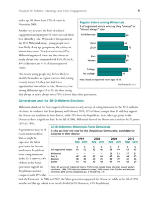 Chapter 8: Politics, Ideology and Civic Engagement                                                                     82



under age 30, down from 17% of voters in
                                                             Regular Voters among Millennials
November 2008.
                                                             % of registered voters who say they “always” or
Another way to assess the level of political                 “almost always” vote

engagement among registered voters is to ask them             All M illennials                               69
how often they vote. When asked this question in
the 2010 Millennial survey, young people were                          18-24                             65
least likely of any age group to say they always or                    25-29                                      75
almost always vote. Nearly seven-in-ten (69%)
Millennial registered voters say they always or                         M en                                 70
nearly always vote, compared with 85% of Gen X,                      Women                                   69
89% of Boomer and 91% of Silent registered
voters.
                                                                    College                                       76
One reason young people may be less likely to              No college                                   60
identify themselves as regular voters is that, having
                                                        Note: Based on registered voters ages 18-29.
recently turned 18, they have had fewer
opportunities than others to vote. However, even
among Millennials ages 25 to 29, the share saying
they always or nearly always vote (75%) is lower than other generations.

Generations and the 2010 Midterm Elections
Millennials stand out for their support of Democrats in early surveys of voting intentions for the 2010 midterm
elections. In combined data from January and February 2010, 51% of those younger than 30 said they support
the Democratic candidate in their district, while 37% favor the Republican. In no other age group do the
Democrats have a significant lead. In the fall of 2006, Millennials favored the Democratic candidate by 20 points
(53% to 33%).
                               2010 Midterms: Millennials Favor Democrats
A generational analysis of     % who say they will vote for the (Republican/Democratic) candidate for
recent midterms finds          Congress in their district
that, as might be                                            1994             2002              2006             2010
expected, the Silent                                      Rep Dem           Rep Dem          Rep Dem          Rep Dem
generation has become                                       %      %         %       %         %       %        %       %
much more Republican           All registered voters       45      43        42      46        39     49       43      45

in its voting intentions.      Millennial                  --      --        --      --       33      53       37      51
                               Gen X                       48      46        43      44       40      46       44      45
In the 2010 surveys, 48%       Boomer                      48      40        44      45       40      49       42      46
of those in the Silent         Silent                      43      45        40      48        41     49       48      39

generation support the         Note: All surveys of registered voters. Preferences include those who lean toward party’s
                               candidate. 1994, 2002 election weekend surveys; 2006 surveys from October and election
Republican candidate,          weekend; 2010 surveys conducted Jan. 6-10 and Feb. 3-9.
compared with 39% who
back the Democrat. In 2006 and 2002, the Silent generation supported the Democrat, while in the fall of 1994
members of this age cohort were evenly divided (45% Democrat, 43% Republican).
 