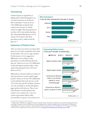 Chapter 8: Politics, Ideology and Civic Engagement                                                                                              83



Volunteering
Volunteering for an organization or
helping others without being paid is one                  Who Volunteers?
                                                          % who say they volunteered in the past 12 months
way many Americans are involved in
their communities. Nearly six-in-ten                               M illennial                                                       57
(57%) Millennials say that they had
volunteered in the past 12 months,                                     Gen X                                                     54
which is no higher than the proportion of
Gen Xers (54%) who said they had done                                Boomer                                                     52
this. About half of Baby Boomers (52%)
and just 39% of those in the Silent                                     Silent                                   39
generation say they volunteered in the
past year.32

Expression of Political Voice
There are many ways citizens can express their                   Expressing Political Voice
point of view in their communities and to their                  % who say in the past 12 months they…
elected leaders. One way is to sign a petition.
                                                                              M illennial        Gen X          Boomer                Silent
On this measure of civic engagement,
Millennials are just as likely as other                                                                                         21
generations to say they had done this in the                           Signed a petition online                             19
                                                                                                                             21
past year. About two-in-ten (21%) Millennials
                                                                                                                  10
say they had signed a petition online, a share
equal to that among Gen Xers (19%) and                                                                                               24
                                                                                                                                     23
Boomers (21%).                                                         Signed a paper petition
                                                                                                                                           30
                                                                                                                                20
Millennials are also just as likely as members of
other generations to say they signed a paper                           Contacted an official by                            17
petition. Nearly one-in-four (24%) Millennials                          email, or the official's                                      25
                                                                           website or social                                               29
say they had done this in the last year, as did
                                                                           networking page                            13
23% of Gen Xers and 20% of Silents. Boomers
were the most likely to say they had signed a                                                                              18
                                                                     Contacted an official in                                    22
paper petition in the last year. Three-in-ten
                                                                   person, by phone or letter                                              29
(30%) Boomers say they had done this.
                                                                                                                                 22
Another way to express one’s voice is to
contact a government official, either
electronically or in person. Fewer than one-in-

32
  Volunteering is a difficult civic engagement activity to measure because measurement depends on survey question framing and context.
According to an analysis of the Census Bureau’s Current Population Survey September supplement, the Corporation for National and
Community Service reports a much lower volunteering rate than the current survey (52%). In 2008, 26.4% of Americans say they had
volunteered for an organization in the year prior to the survey (Corporation for National and Community Service, 2009).
 