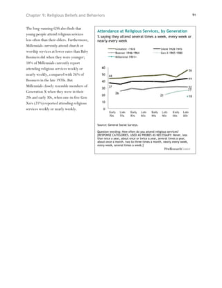 Chapter 9: Religious Beliefs and Behaviors                                                                         91



The long-running GSS also finds that
                                             Attendance at Religious Services, by Generation
young people attend religious services
                                             % saying they attend several times a week, every week or
less often than their elders. Furthermore,   nearly every week
Millennials currently attend church or
worship services at lower rates than Baby
Boomers did when they were younger;
18% of Millennials currently report
attending religious services weekly or
nearly weekly, compared with 26% of
Boomers in the late 1970s. But
Millennials closely resemble members of
Generation X when they were in their
20s and early 30s, when one-in-five Gen
Xers (21%) reported attending religious
services weekly or nearly weekly.


                                             Source: General Social Surveys.

                                             Question wording: How often do you attend religious services?
                                             [RESPONSE CATEGORIES, USED AS PROBES AS NECESSARY: Never, less
                                             than once a year, about once or twice a year, several times a year,
                                             about once a month, two to three times a month, nearly every week,
                                             every week, several times a week.]
 