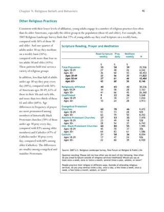 Chapter 9: Religious Beliefs and Behaviors                                                                                  92



Other Religious Practices

Consistent with their lower levels of affiliation, young adults engage in a number of religious practices less often
than do older Americans, especially the oldest group in the population (those 65 and older). For example, the
2007 Religious Landscape Survey finds that 27% of young adults say they read Scripture on a weekly basis,
compared with 36% of those 30
and older. And one-quarter of          Scripture Reading, Prayer and Meditation
adults under 30 say they meditate
on a weekly basis (26%),                                               Read Scripture Pray        Meditate
                                                                           weekly       daily      weekly        N
compared with more than four-in-
ten adults 30 and older (43%).
                                                                            %          %           %
These patterns hold true across a      Total Population                     35         58          39           35,556
variety of religious groups.              Ages 18-29                        27         48          26           4,242
                                          Ages 30+                             36            60          43            30,453
                                           Ages 30-49                          33            56          35            11,823
In addition, less than half of adults      Ages 50-64                          37            61          46            10,484
under age 30 say they pray every           Ages 65+                            43            68          56            8,146
day (48%), compared with 56%            Religiously Affiliated                 40            65          42            30,236
of Americans ages 30-49, 61% of          Ages 18-29                            34            58          28            3,163
                                          Ages 30+                             41            66          45            26,360
those in their 50s and early 60s,       Unaffiliated                           9             22          26            5,048
and more than two-thirds of those         Ages 18-29                           8             18          21            1,034
                                          Ages 30+                             10            24          28            3,913
65 and older (68%). Age
differences in frequency of prayer      Evangelical Protestant
                                        Churches                               60            78          46            9,472
are most pronounced among                 Ages 18-29                           51            73          28            929
members of historically black             Ages 30+                             62            79          50            8,352
                                        Mainline Protestant Churches           27            53          35            7,470
Protestant churches (70% of those         Ages 18-29                           23            49          18            528
under age 30 pray every day,              Ages 30+                             28            54          37            6,743
                                        Hist. Black Protestant Churches        60            80          55            1,995
compared with 83% among older             Ages 18-29                           45            70          37            356
members) and Catholics (47% of            Ages 30+                             64            83          61            1,586
                                        Catholic                               21            58          36            8,054
Catholics under 30 pray every             Ages 18-29                           17            47          24            926
day, compared with 60% among              Ages 30+                             22            60          39            6,930

older Catholics). The differences
are smaller among evangelical and       Source: 2007 U.S. Religious Landscape Survey, Pew Forum on Religion & Public Life
mainline Protestants.                   Question wording: Please tell me how often you do each of the following. How often
                                        do you [read Scripture outside of religious services/meditate]? Would you say at
                                        least once a week, once or twice a month, several times a year, seldom, or never?

                                        People practice their religion in different ways. Outside of attending religious
                                        services, do you pray several times a day, once a day, a few times a week, once a
                                        week, a few times a month, seldom, or never?
 