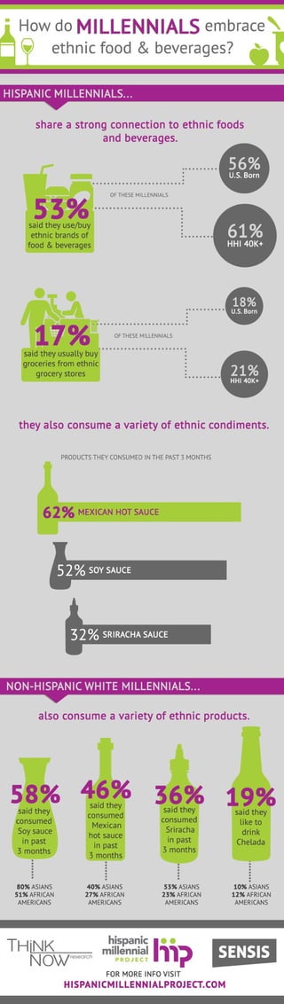 [ INFOGRAPHIC ] How do Millennials Embrace Ethnic Food & Beverages?