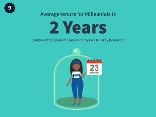 Average tenure for Millennials is
2 Years(compared to 5 years for Gen X and 7 years for Baby Boomers.)
9
 