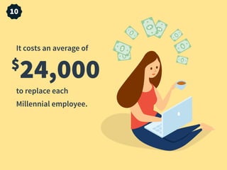 It costs an average of
$
24,000
to replace each
Millennial employee.
10
 