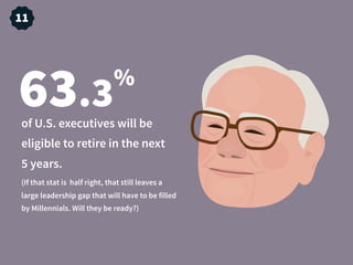 of U.S. executives will be
eligible to retire in the next
5 years.
63.3
%
(If that stat is half right, that still leaves a
large leadership gap that will have to be filled
by Millennials. Will they be ready?)
11
 