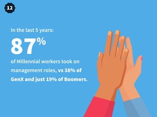 of Millennial workers took on
management roles, vs 38% of
GenX and just 19% of Boomers.
87%
In the last 5 years:
12
 