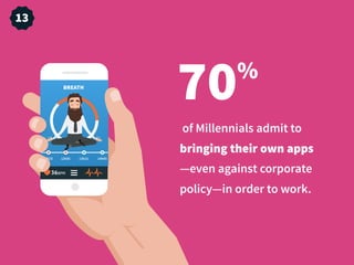 of Millennials admit to
bringing their own apps 
—even against corporate
policy—in order to work.
70%
13
BREATH
12h15 12h45 13h15 14h45
 