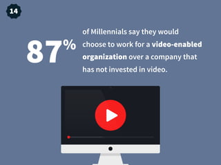 of Millennials say they would
choose to work for a video-enabled
organization over a company that
has not invested in video.
87%
14
 