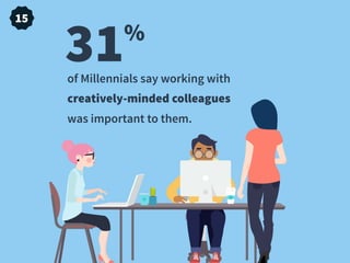 of Millennials say working with
creatively-minded colleagues
was important to them.
31%
15
 