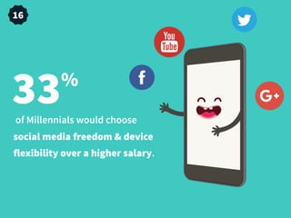 16
of Millennials would choose
social media freedom & device
flexibility over a higher salary.
33%
 