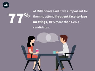 of Millennials said it was important for
them to attend frequent face-to-face
meetings, 10% more than Gen X
candidates.
77%
18
 