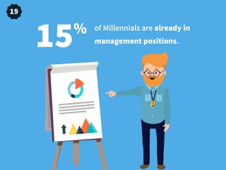 of Millennials are already in
management positions.15%
19
 