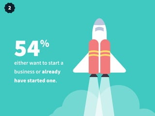 either want to start a
business or already
have started one.
54%
2
 