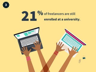 of freelancers are still
enrolled at a university.21%
3
 