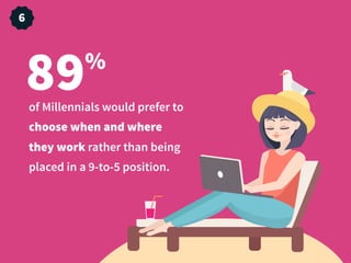 of Millennials would prefer to
choose when and where
they work rather than being
placed in a 9-to-5 position.
89%
6
 