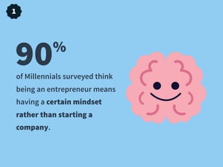 of Millennials surveyed think
being an entrepreneur means
having a certain mindset
rather than starting a
company.
90%
1
 