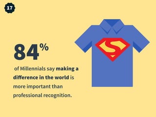17
of Millennials say making a
diﬀerence in the world is
more important than
professional recognition.
84%
 