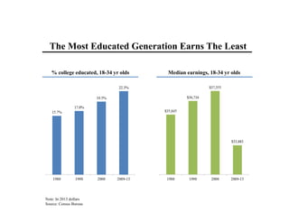 The Most Educated Generation Earns The Least
Note: In 2013 dollars
Source: Census Bureau
% college educated, 18-34 yr olds Median earnings, 18-34 yr olds
 