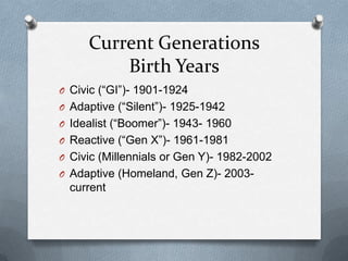 Current Generations
         Birth Years
O Civic (“GI”)- 1901-1924
O Adaptive (“Silent”)- 1925-1942
O Idealist (“Boomer”)- 1943- 1960
O Reactive (“Gen X”)- 1961-1981
O Civic (Millennials or Gen Y)- 1982-2002
O Adaptive (Homeland, Gen Z)- 2003-
  current
 