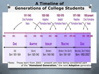 A Timeline of
     Generations of College Students




*Note: Those born from 2003 – present are now being considered part
           of the “Homeland Generation,” the next Adaptive generation
 