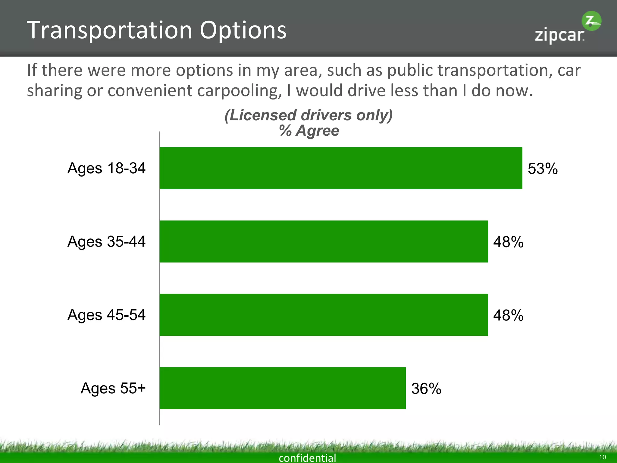 Transportation Options
If there were more options in my area, such as public transportation, car
sharing or convenient carpooling, I would drive less than I do now.
(Licensed drivers only)
% Agree
Ages 18-34

53%

Ages 35-44

48%

Ages 45-54

48%

Ages 55+

36%

confidential

10

 