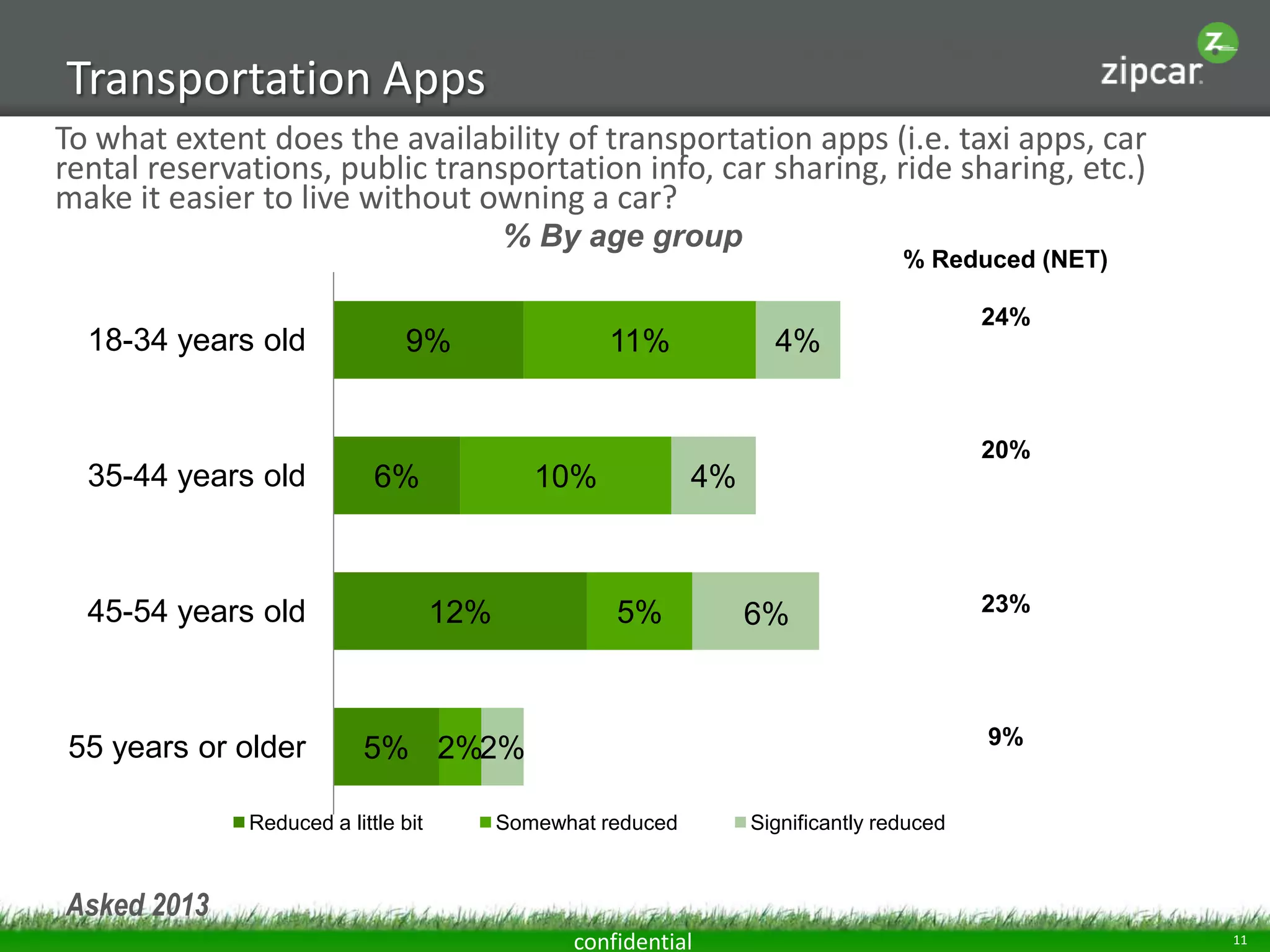 In your daily routine, losing which piece of technology would have
Transportation Apps
the greatest negative impact on you?
To what extent does the availability of transportation apps (i.e. taxi apps, car
rental reservations, public transportation info, car sharing, ride sharing, etc.)
make it easier to live without owning a car?
% By age group
18-34 years old

9%

11%

% Reduced (NET)

4%

24%

20%

35-44 years old

6%

45-54 years old

55 years or older

10%

12%

4%

5%

6%

9%

5% 2%2%

Reduced a little bit

23%

Somewhat reduced

Significantly reduced

Asked 2013
confidential

11

 
