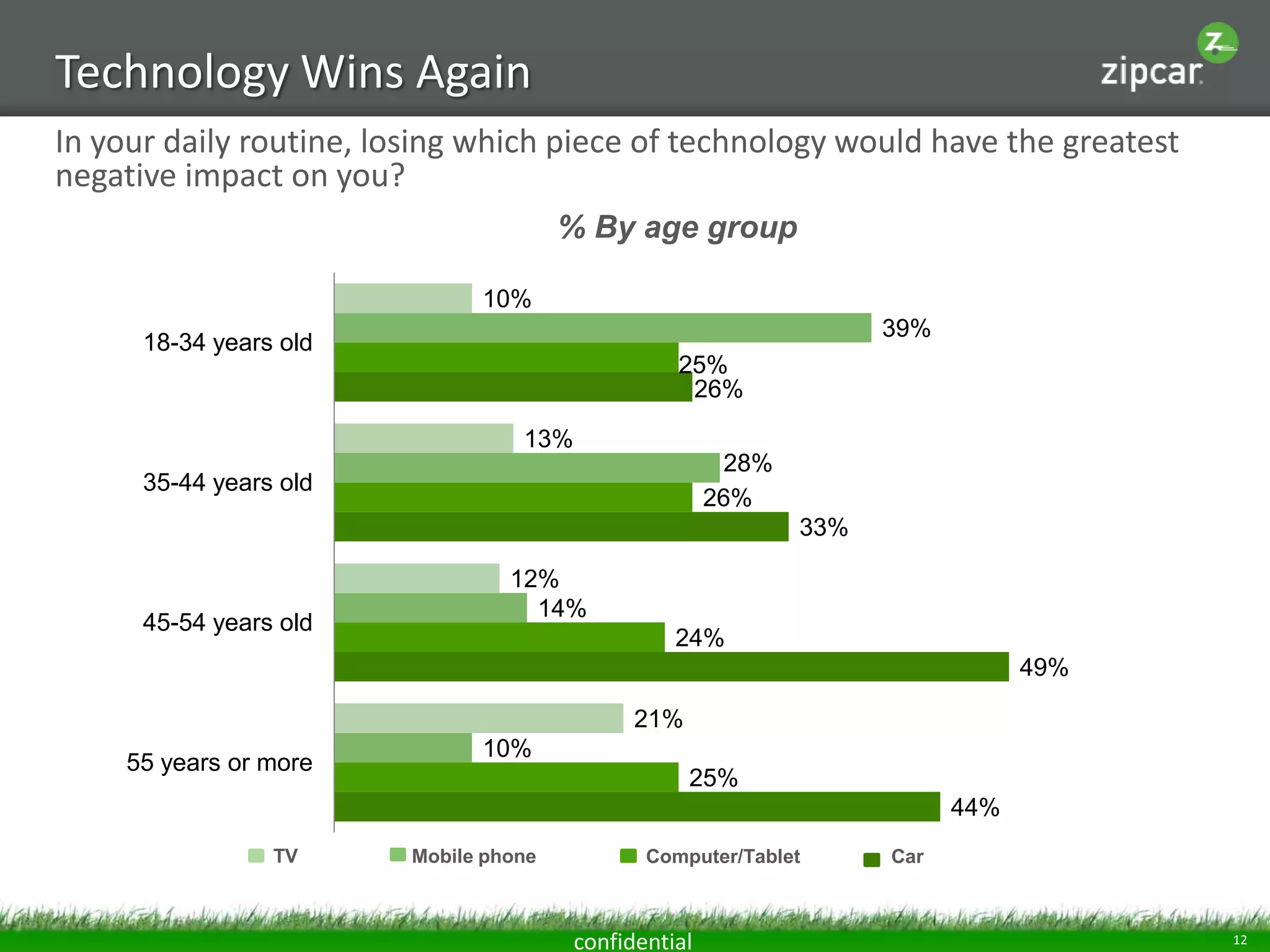 Technology Wins Again
In your daily routine, losing which piece of technology would have the greatest
negative impact on you?
% By age group
10%
39%

18-34 years old

25%
26%
13%
28%
26%

35-44 years old

33%

45-54 years old

12%
14%
24%
49%
21%

55 years or more

10%
25%

44%
TV

Mobile phone

Computer/Tablet

confidential

Car

12

 