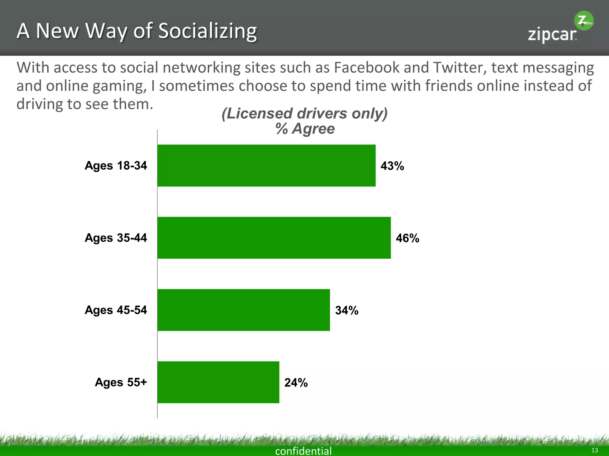 A New Way of Socializing
With access to social networking sites such as Facebook and Twitter, text messaging
and online gaming, I sometimes choose to spend time with friends online instead of
driving to see them.
(Licensed drivers only)
% Agree

Ages 18-34

43%

Ages 35-44

46%

Ages 45-54

Ages 55+

34%

24%

confidential

13

 