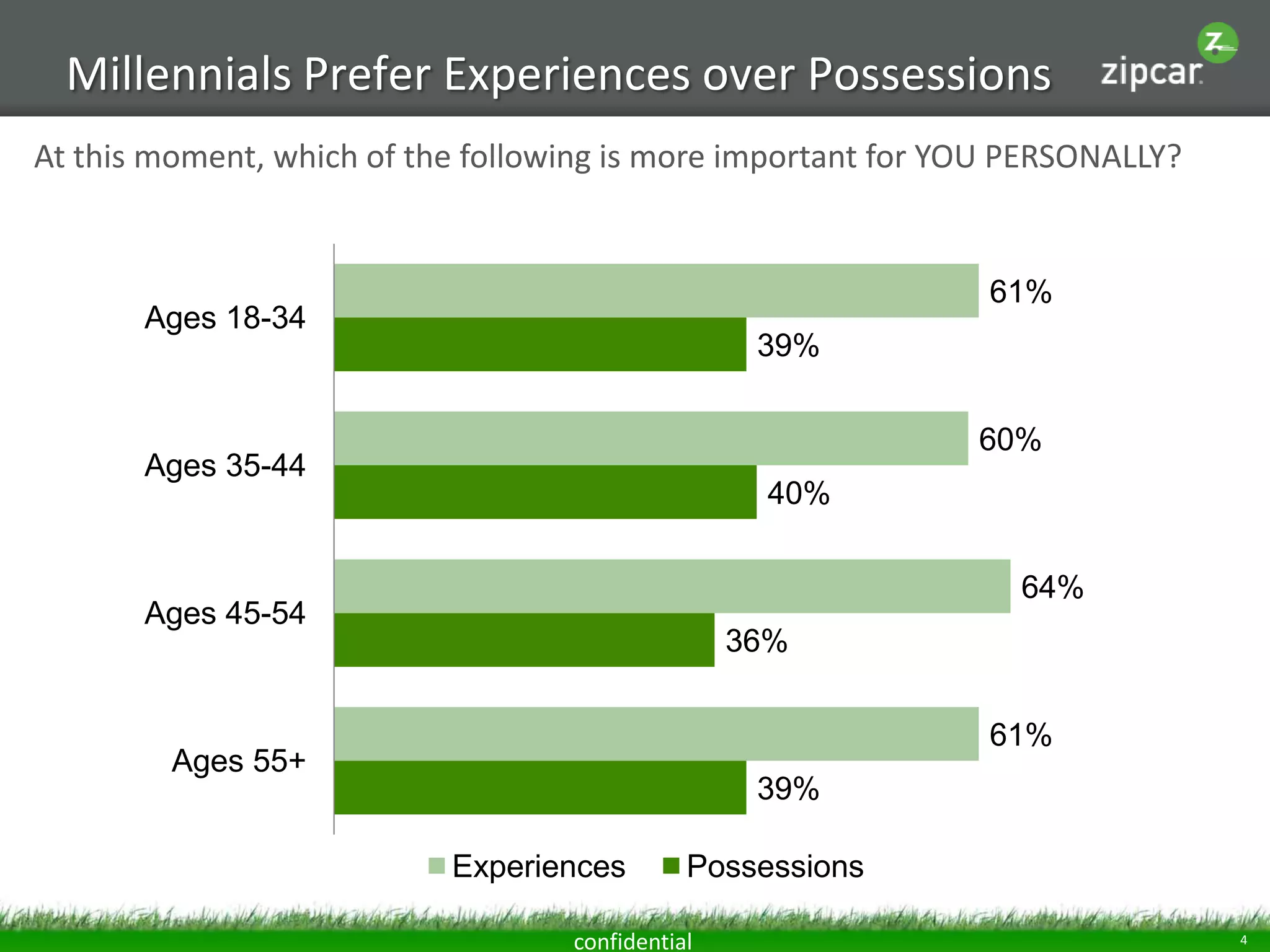 Millennials Prefer Experiences over Possessions
At this moment, which of the following is more important for YOU PERSONALLY?

61%

Ages 18-34

39%
60%

Ages 35-44

40%
64%

Ages 45-54

36%
61%

Ages 55+

39%
Experiences

Possessions

confidential

4

 